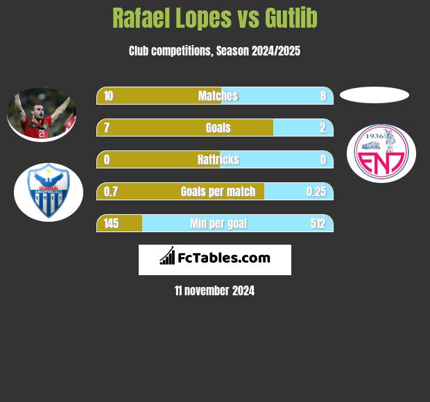 Rafael Lopes vs Gutlib h2h player stats