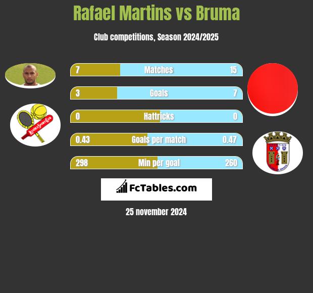 Rafael Martins vs Bruma h2h player stats