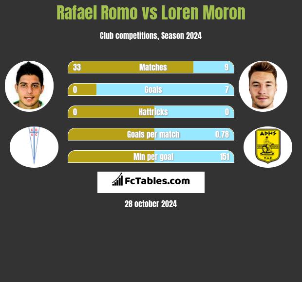 Rafael Romo vs Loren Moron h2h player stats