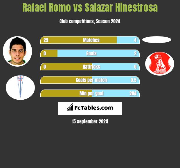 Rafael Romo vs Salazar Hinestrosa h2h player stats