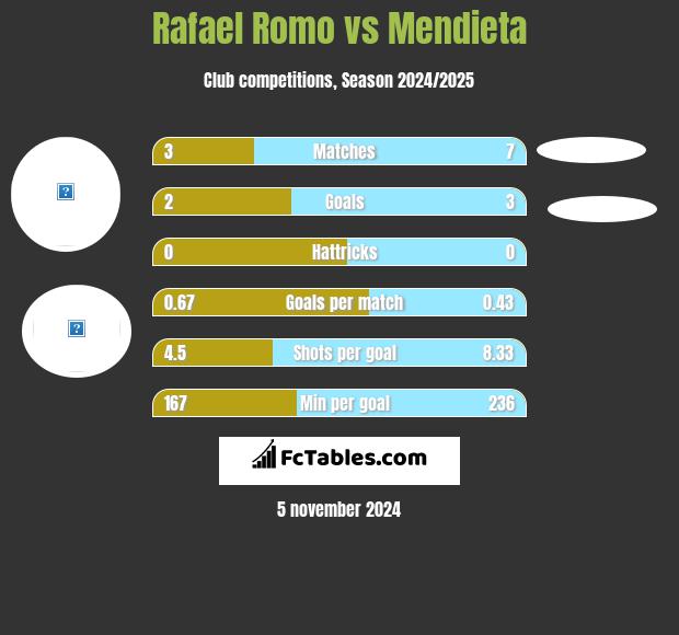 Rafael Romo vs Mendieta h2h player stats