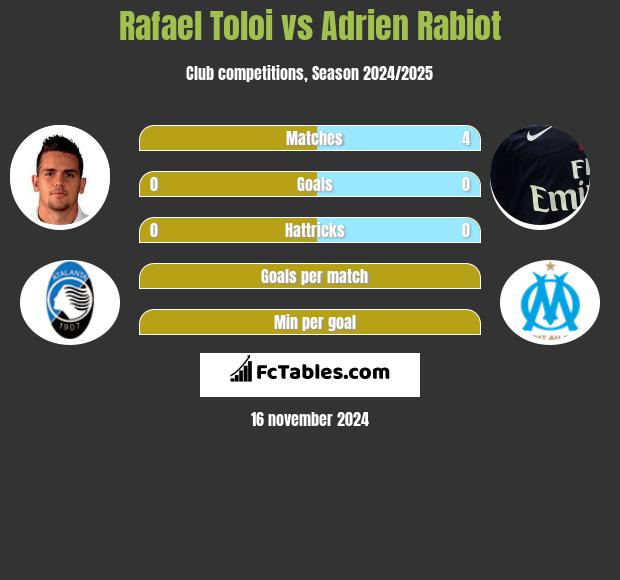 Rafael Toloi vs Adrien Rabiot - Compare two players stats 2021