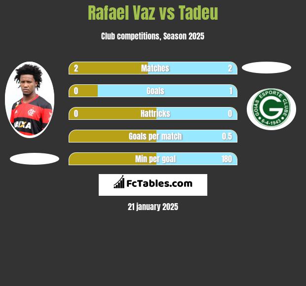 Rafael Vaz vs Tadeu h2h player stats