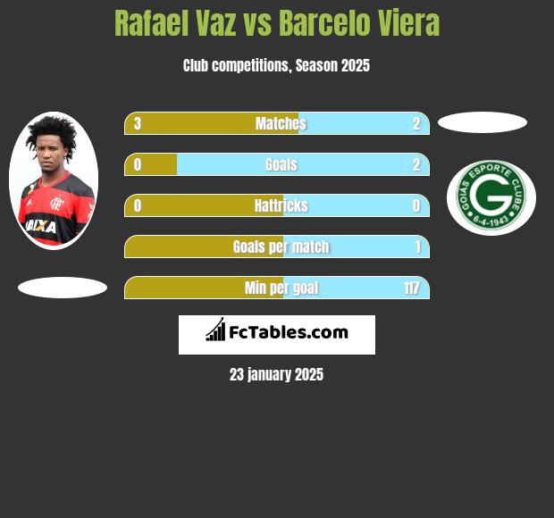 Rafael Vaz vs Barcelo Viera h2h player stats