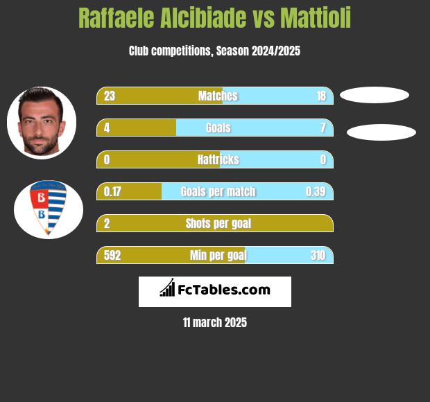 Raffaele Alcibiade vs Mattioli h2h player stats