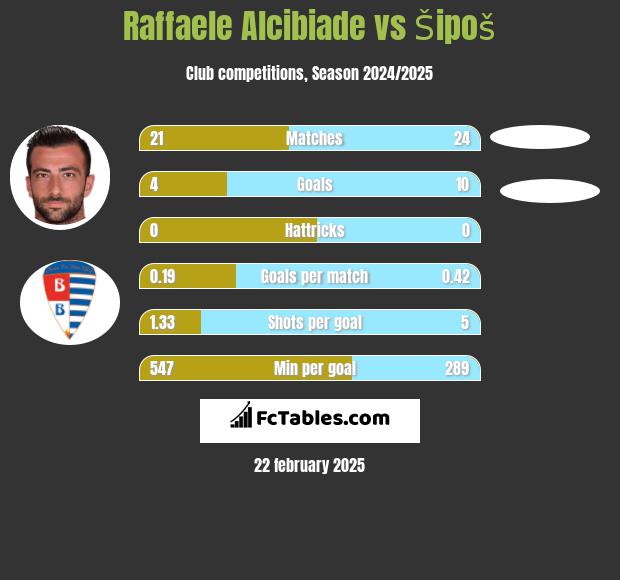 Raffaele Alcibiade vs Šipoš h2h player stats