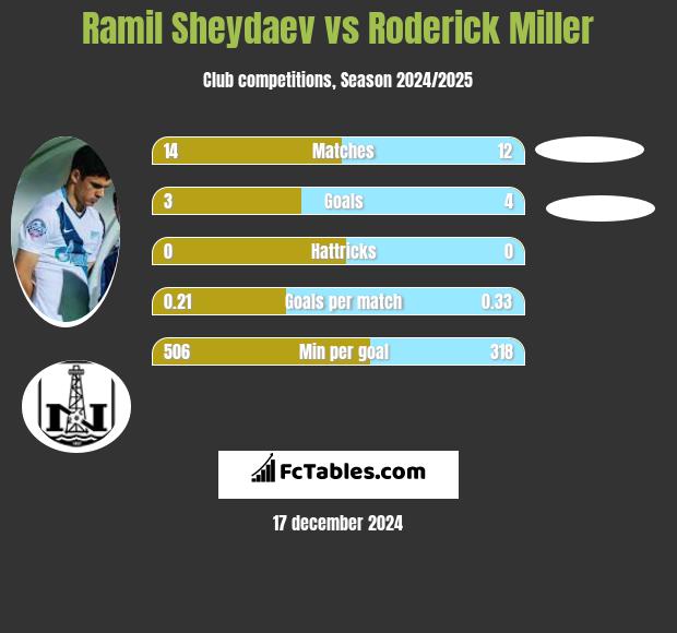 Ramil Sheydaev vs Roderick Miller h2h player stats