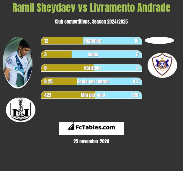 Ramil Sheydaev vs Livramento Andrade h2h player stats