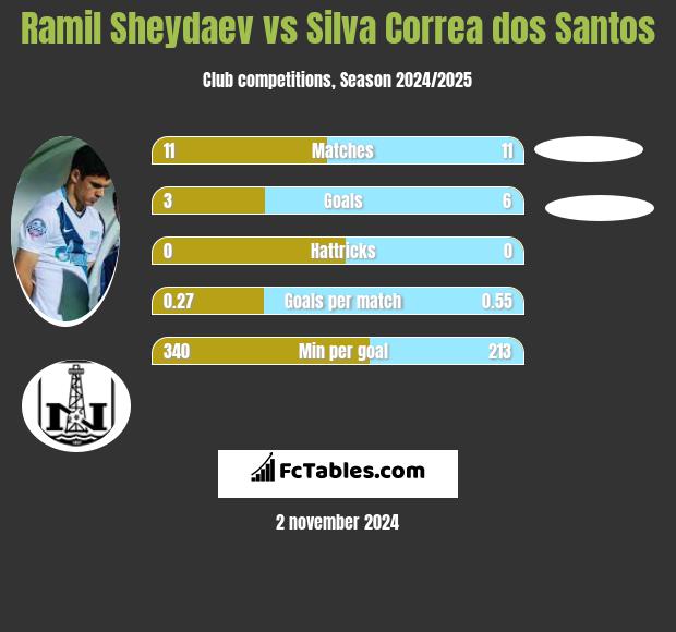 Ramil Sheydaev vs Silva Correa dos Santos h2h player stats