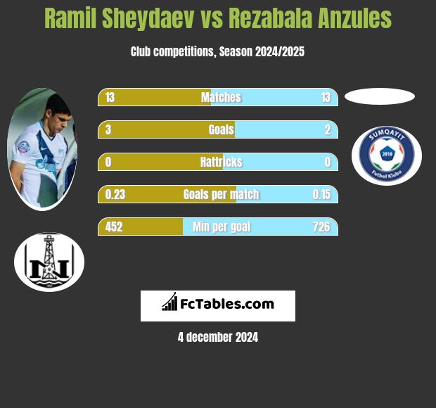 Ramil Szejdajew vs Rezabala Anzules h2h player stats