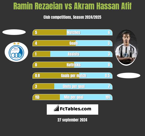 Ramin Rezaeian vs Akram Hassan Afif h2h player stats