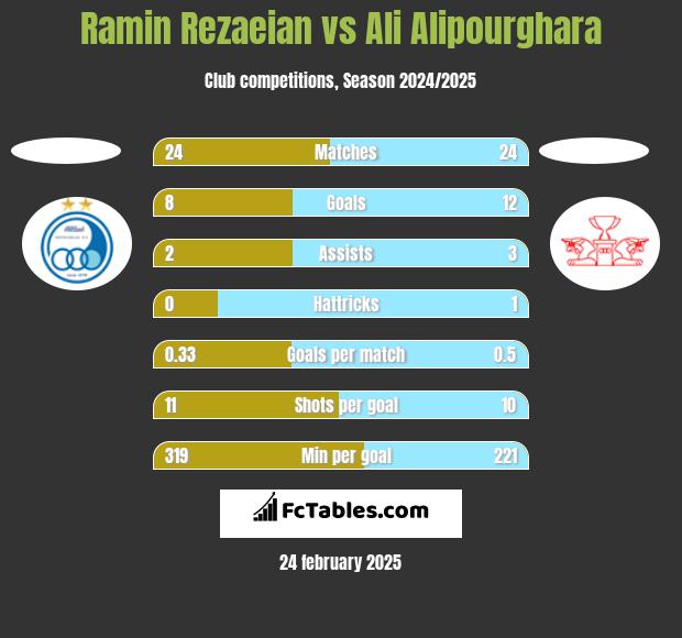 Ramin Rezaeian vs Ali Alipourghara h2h player stats