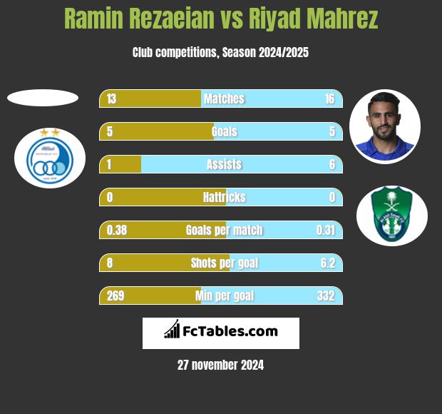 Ramin Rezaeian vs Riyad Mahrez h2h player stats