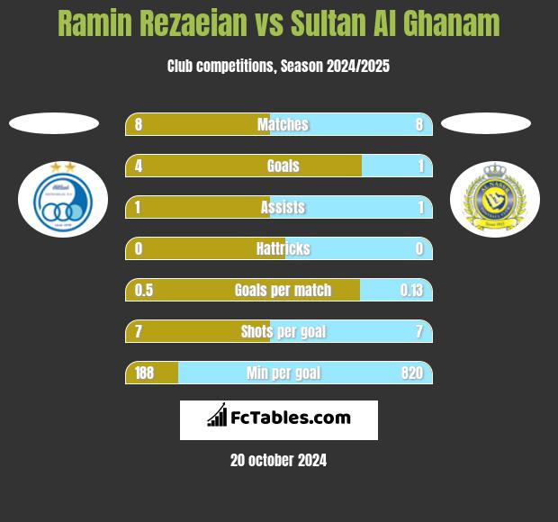 Ramin Rezaeian vs Sultan Al Ghanam h2h player stats