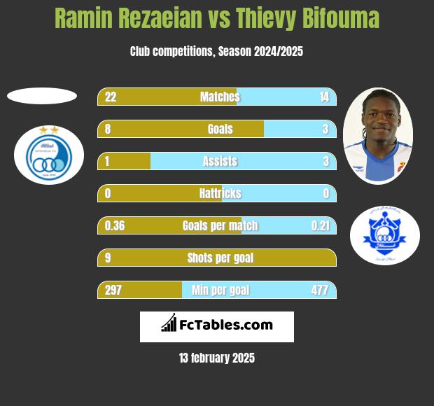 Ramin Rezaeian vs Thievy Bifouma h2h player stats