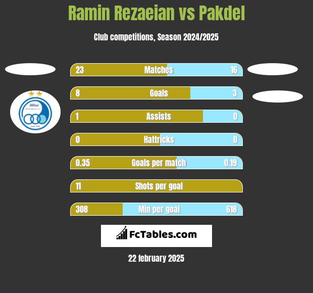 Ramin Rezaeian vs Pakdel h2h player stats