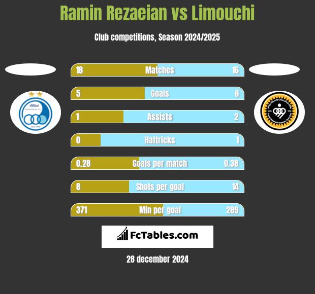 Ramin Rezaeian vs Limouchi h2h player stats