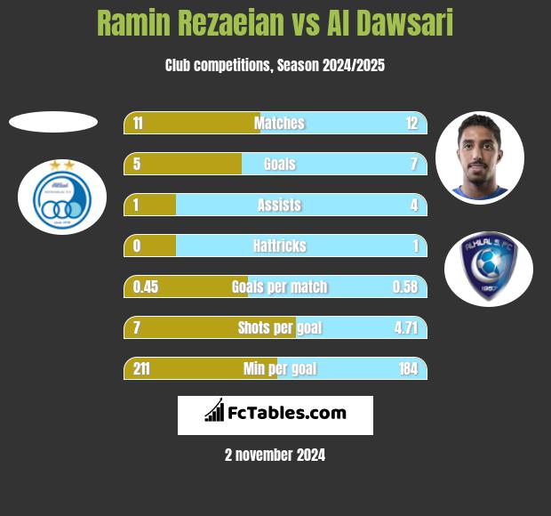 Ramin Rezaeian vs Al Dawsari h2h player stats