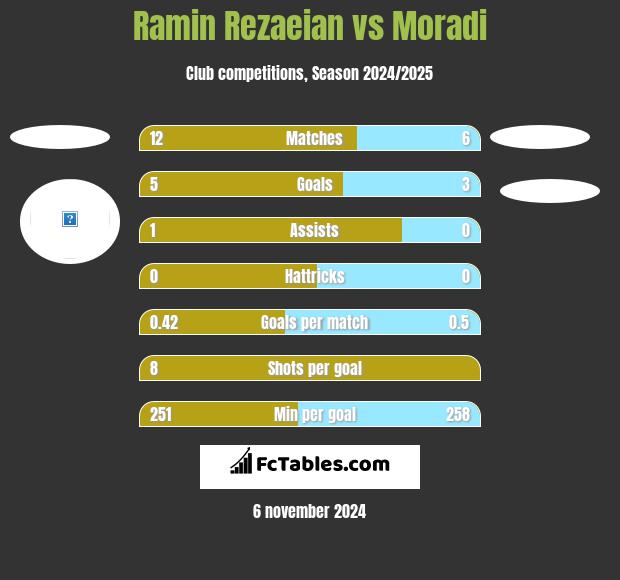 Ramin Rezaeian vs Moradi h2h player stats