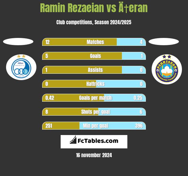 Ramin Rezaeian vs Ä†eran h2h player stats