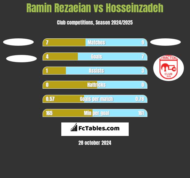 Ramin Rezaeian vs Hosseinzadeh h2h player stats