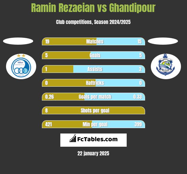 Ramin Rezaeian vs Ghandipour h2h player stats