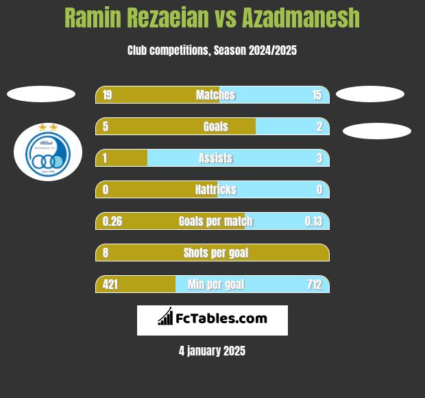 Ramin Rezaeian vs Azadmanesh h2h player stats