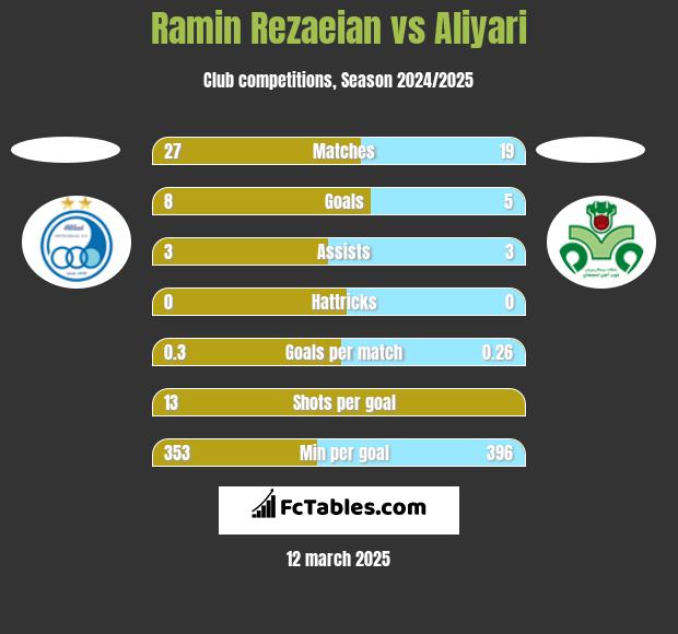 Ramin Rezaeian vs Aliyari h2h player stats