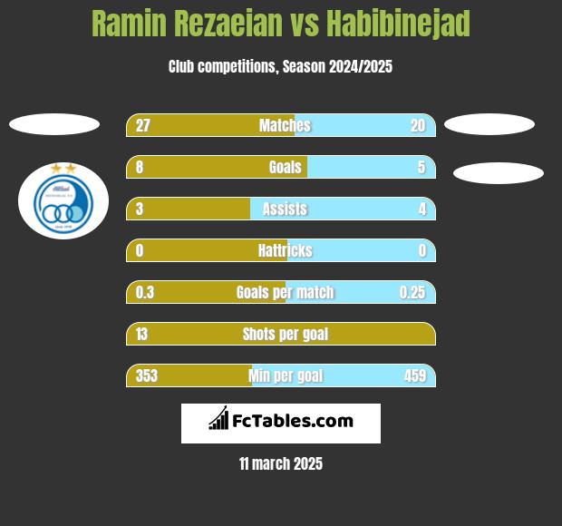 Ramin Rezaeian vs Habibinejad h2h player stats