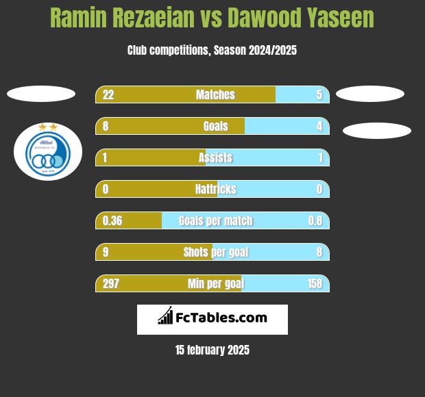 Ramin Rezaeian vs Dawood Yaseen h2h player stats