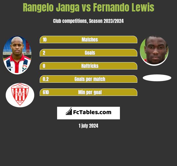 Rangelo Janga vs Fernando Lewis h2h player stats