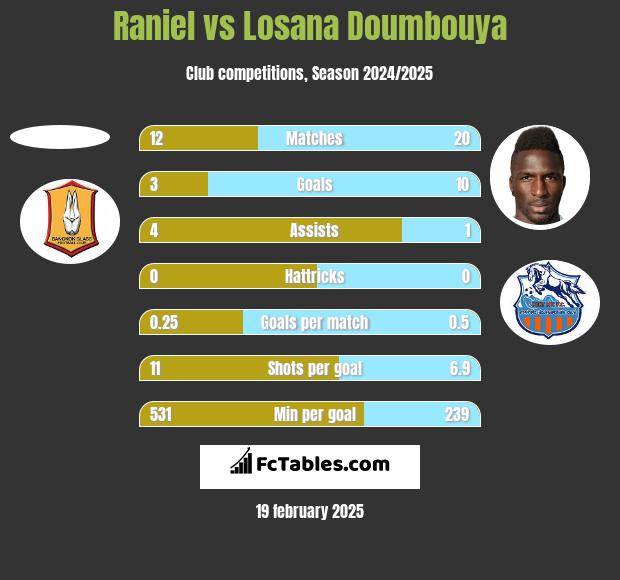 Raniel vs Losana Doumbouya h2h player stats