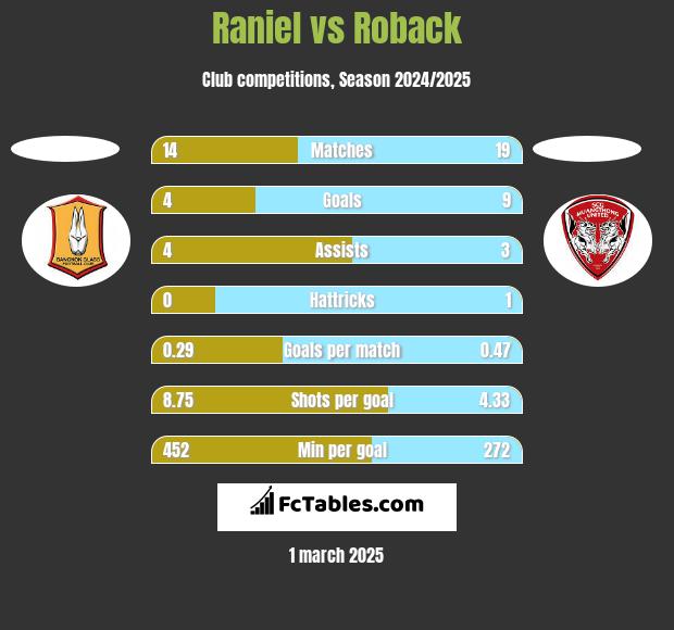 Raniel vs Roback h2h player stats