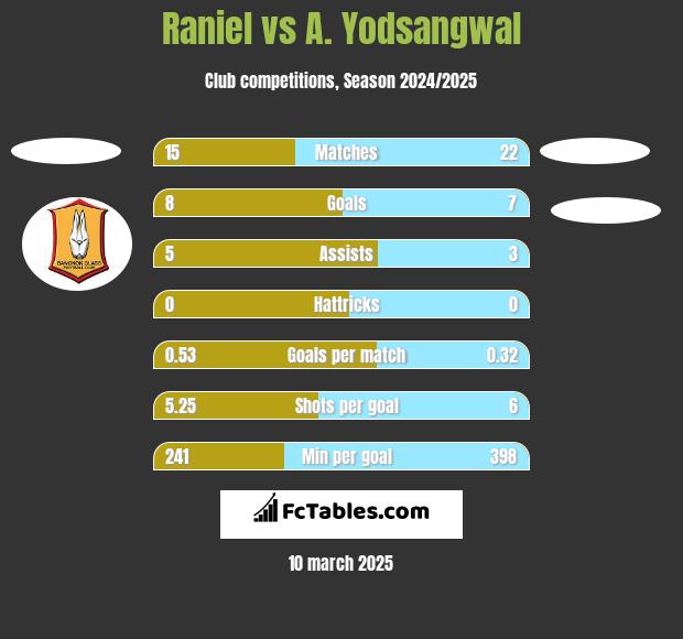 Raniel vs A. Yodsangwal h2h player stats