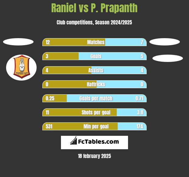 Raniel vs P. Prapanth h2h player stats