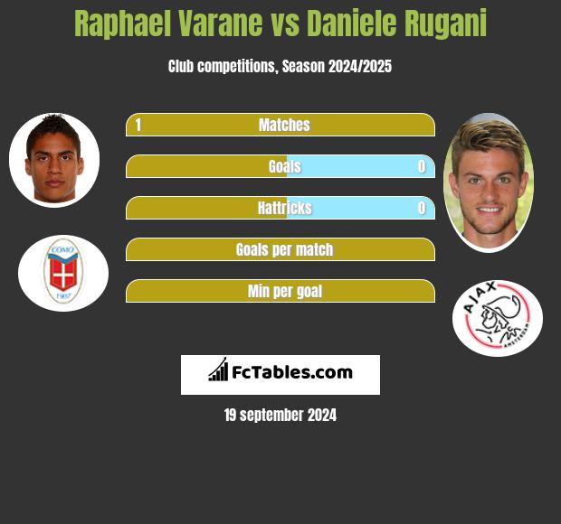 Raphael Varane Vs Daniele Rugani Compare Two Players Stats 2021