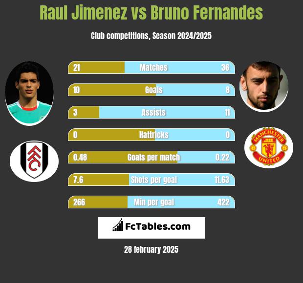 Raul Jimenez vs Bruno Fernandes h2h player stats