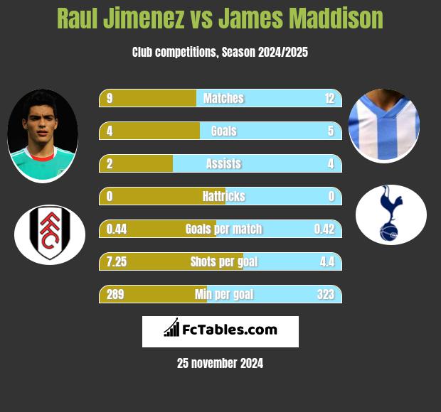 Raul Jimenez vs James Maddison h2h player stats