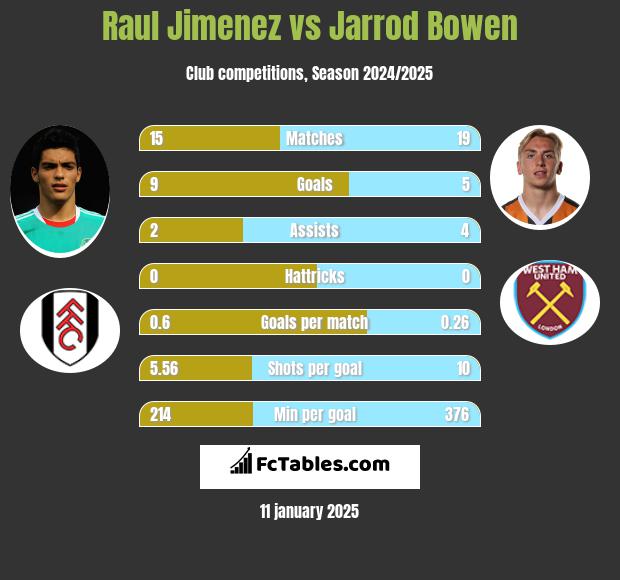 Raul Jimenez vs Jarrod Bowen h2h player stats