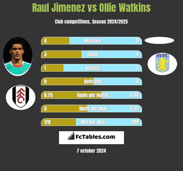 Raul Jimenez vs Ollie Watkins h2h player stats