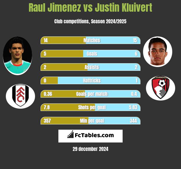 Raul Jimenez vs Justin Kluivert h2h player stats