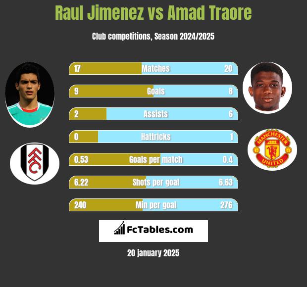 Raul Jimenez vs Amad Traore h2h player stats