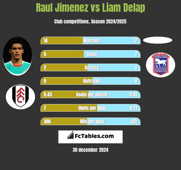 Raul Jimenez vs Liam Delap h2h player stats