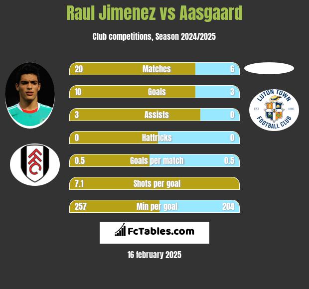 Raul Jimenez vs Aasgaard h2h player stats