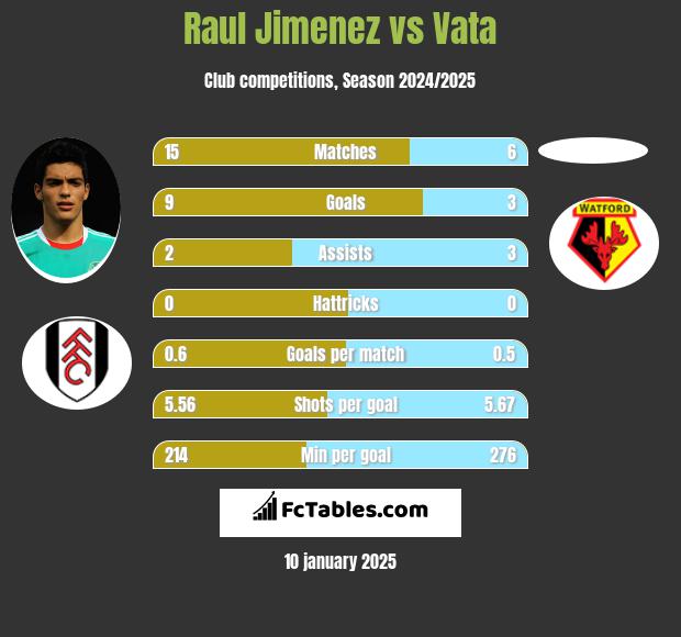 Raul Jimenez vs Vata h2h player stats