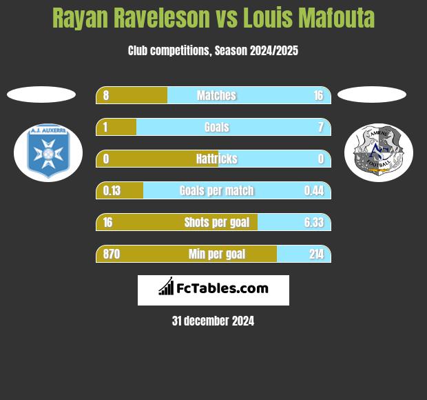 Rayan Raveleson vs Louis Mafouta h2h player stats