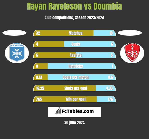 Rayan Raveleson vs Doumbia h2h player stats