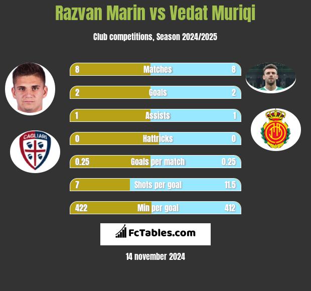 Razvan Marin vs Vedat Muriqi h2h player stats