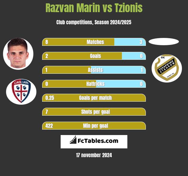 Razvan Marin vs Tzionis h2h player stats