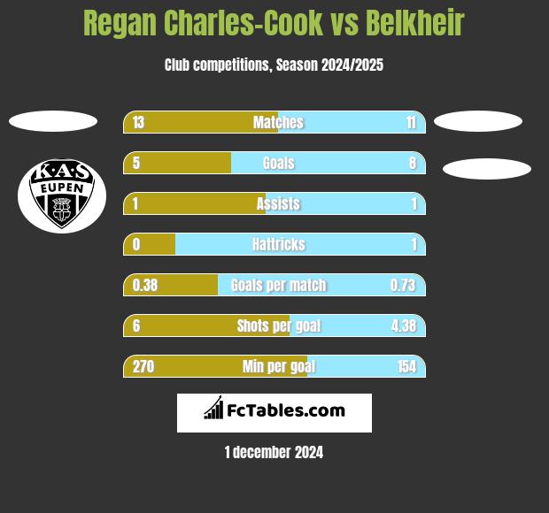 Regan Charles-Cook vs Belkheir h2h player stats